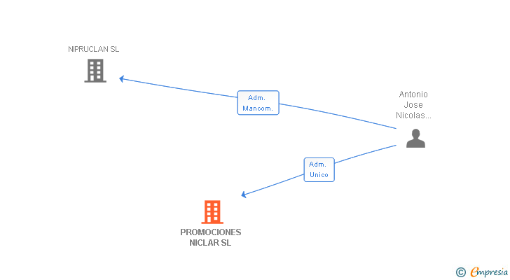 Vinculaciones societarias de PROMOCIONES NICLAR SL