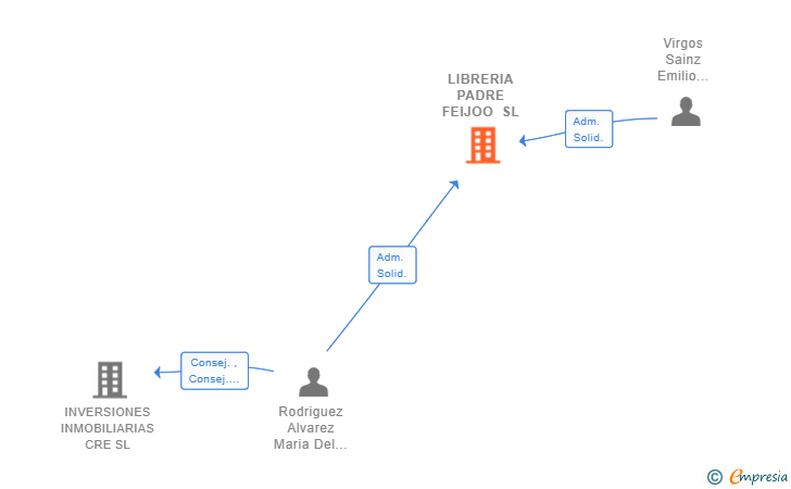 Vinculaciones societarias de LIBRERIA PADRE FEIJOO SL