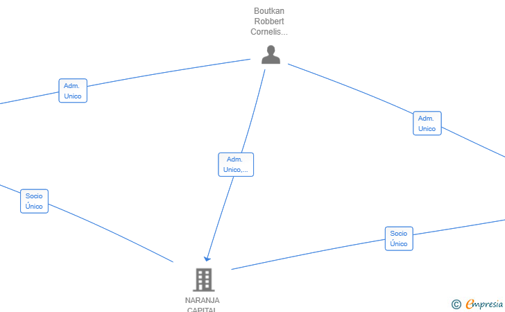 Vinculaciones societarias de NARANJA FINANCE SOLUTIONS SL
