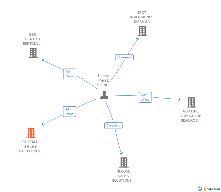 Vinculaciones societarias de GLOBAL SALES SOLUTIONS LINE ATLANTICO SL