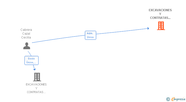 Vinculaciones societarias de EXCAVACIONES Y CONTRATAS MECA SL