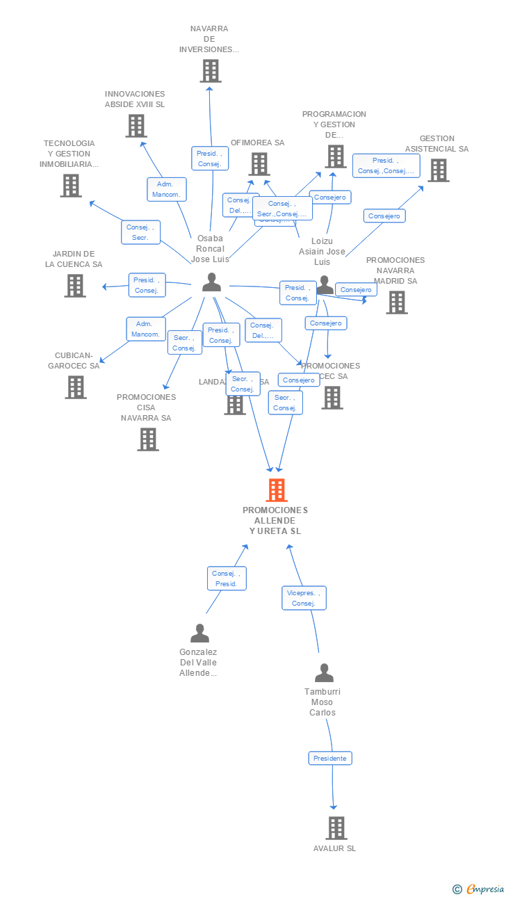 Vinculaciones societarias de PROMOCIONES ALLENDE Y URETA SL