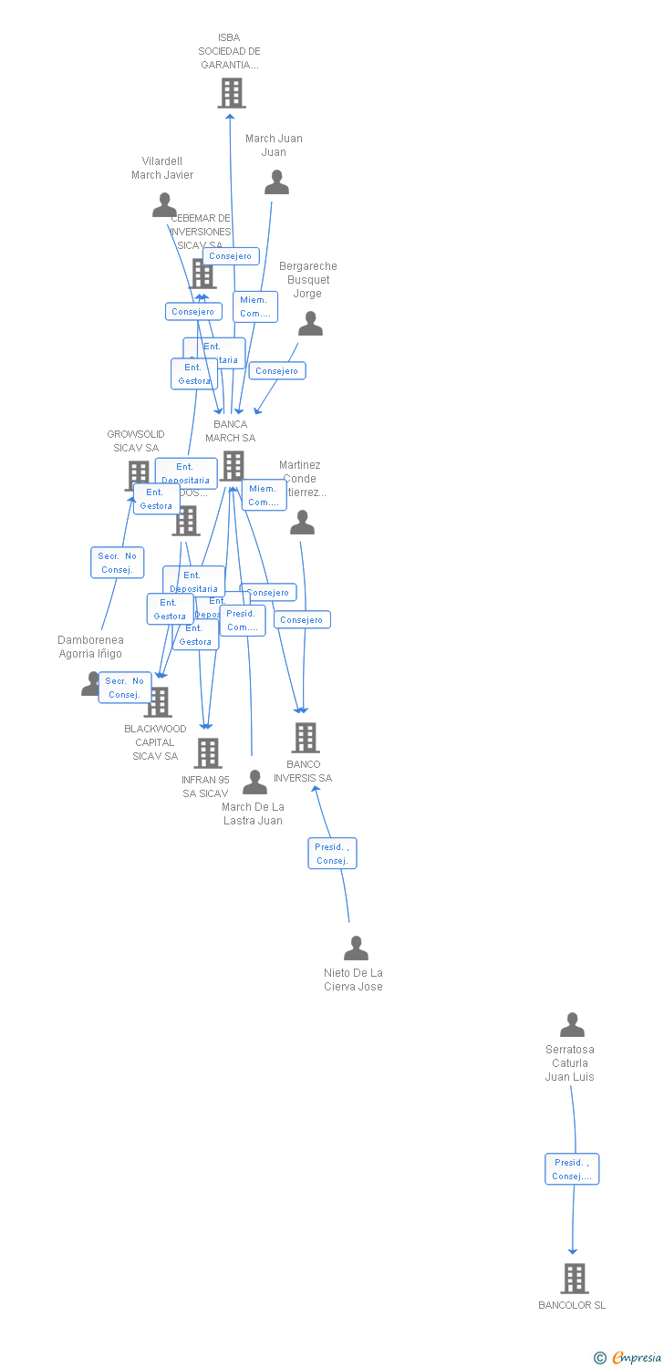 Vinculaciones societarias de MOBINVER SICAV SA