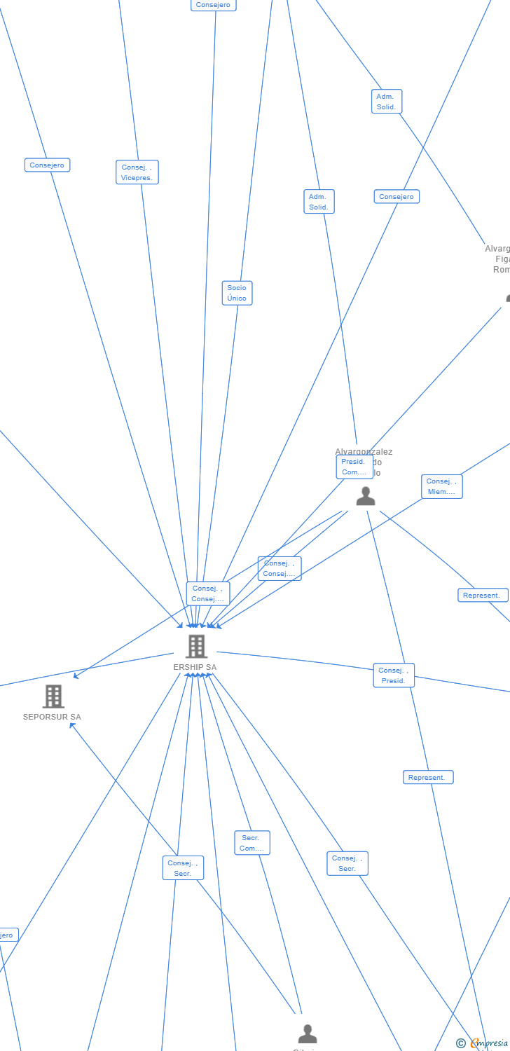 Vinculaciones societarias de BESHIP BROKERS SL