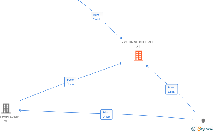 Vinculaciones societarias de 2YOURNEXTLEVEL SL