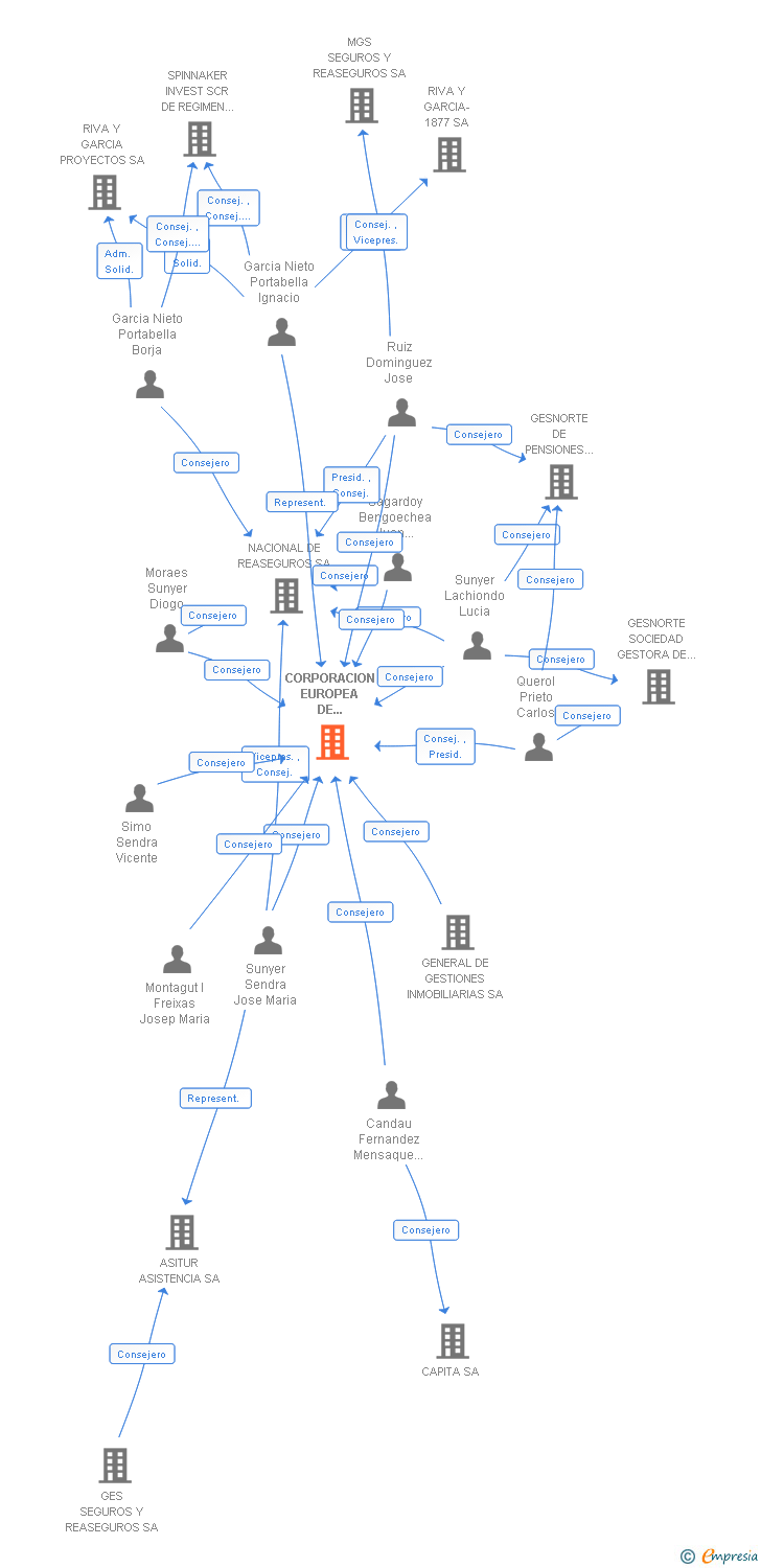 Vinculaciones societarias de CORPORACION EUROPEA DE INVERSIONES SA