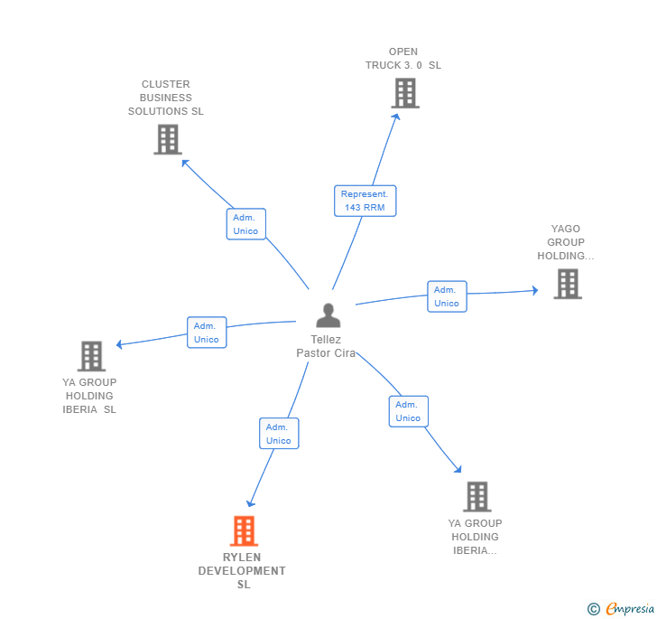 Vinculaciones societarias de RYLEN DEVELOPMENT SL