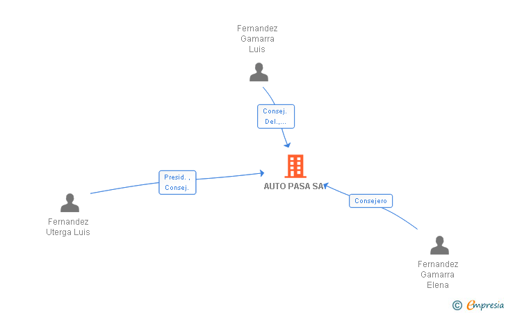 Vinculaciones societarias de AUTO PASA SL
