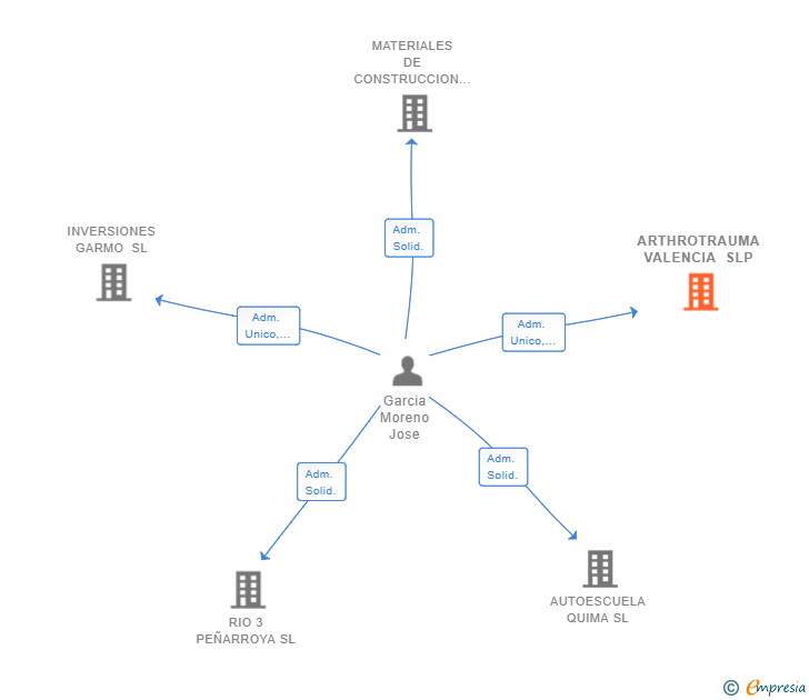 Vinculaciones societarias de ARTHROTRAUMA VALENCIA SLP