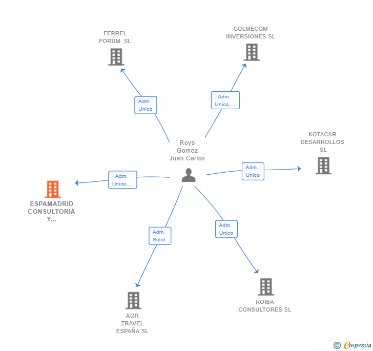 Vinculaciones societarias de ESPAMADRID CONSULTORIA Y ASESORAMIENTO SL