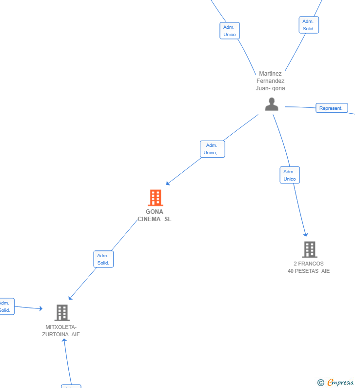 Vinculaciones societarias de GONA CINEMA SL