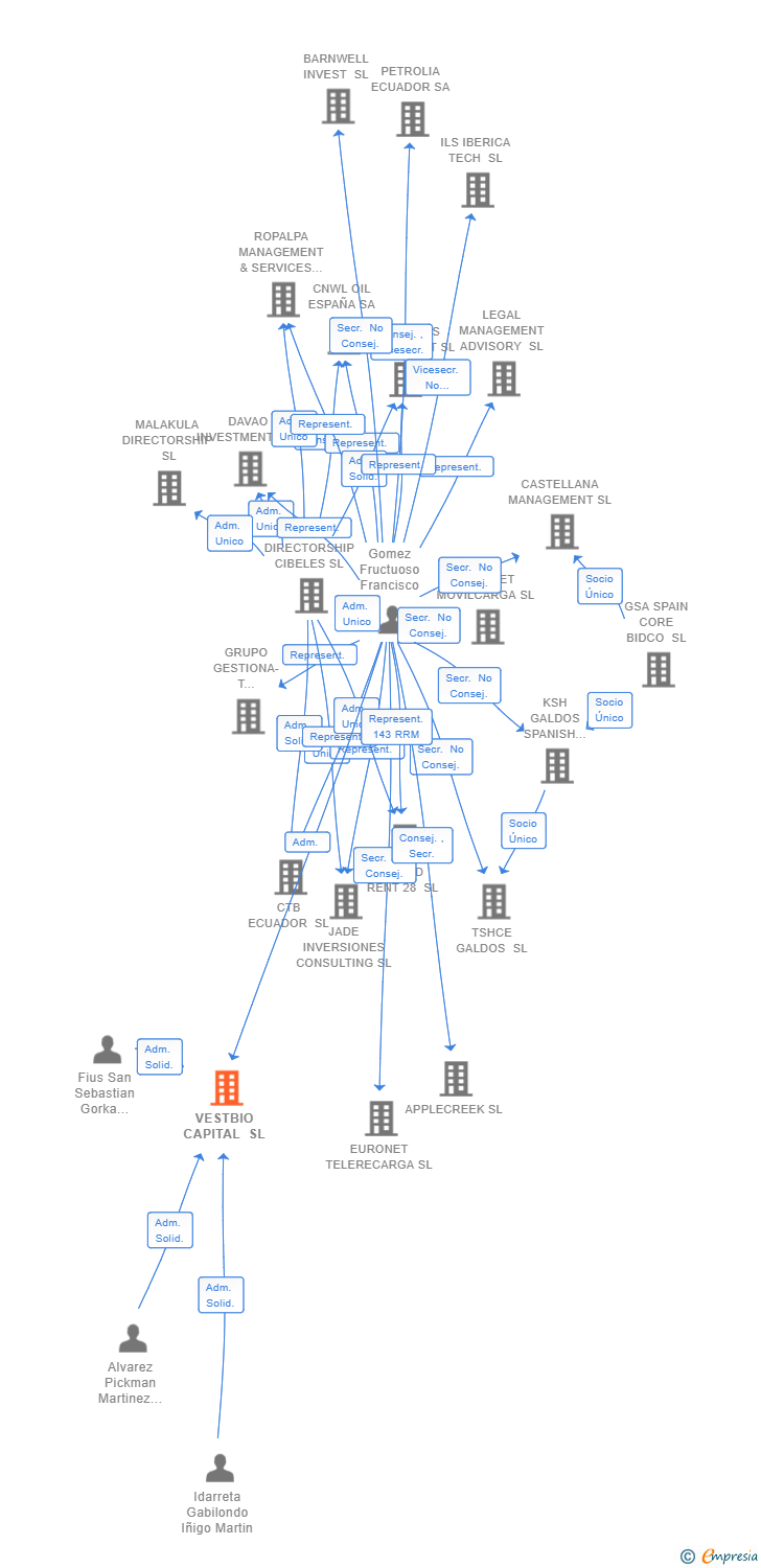 Vinculaciones societarias de VESTBIO CAPITAL SL