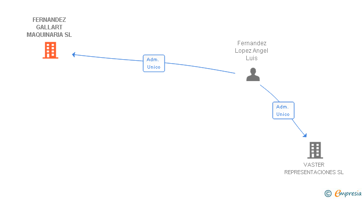 Vinculaciones societarias de FERNANDEZ GALLART MAQUINARIA SL