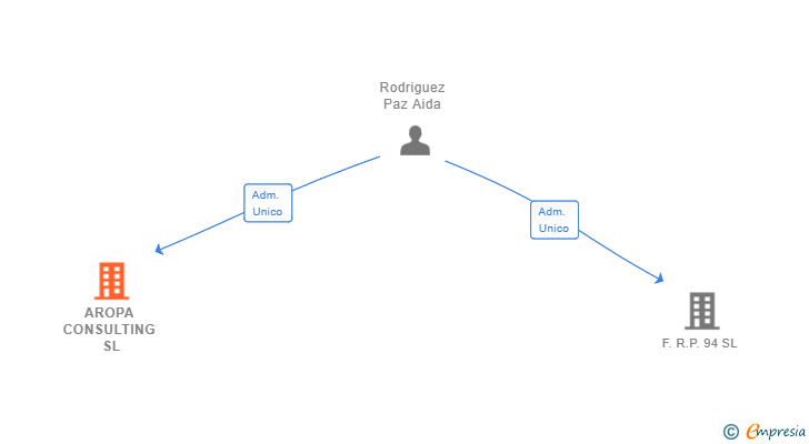 Vinculaciones societarias de AROPA CONSULTING SL