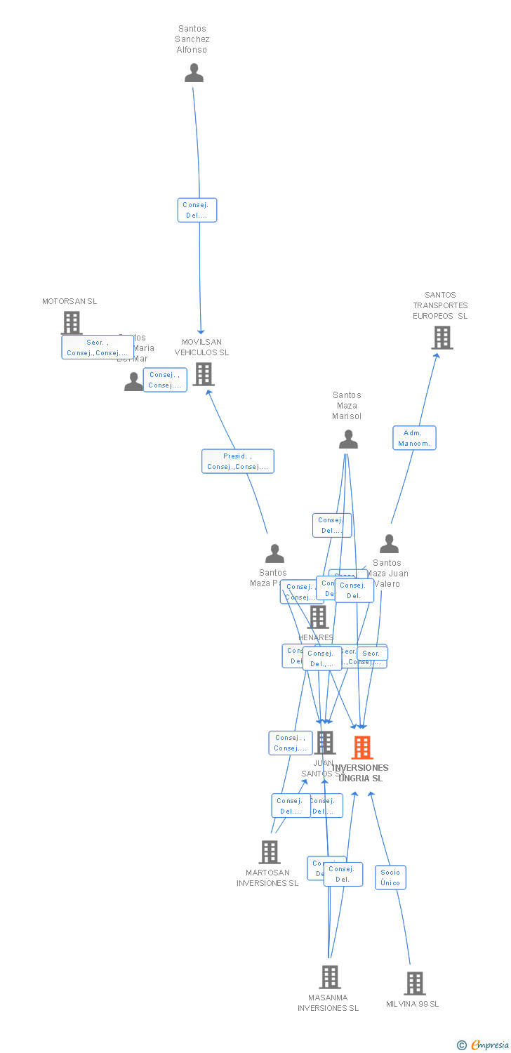 Vinculaciones societarias de INVERSIONES UNGRIA SL