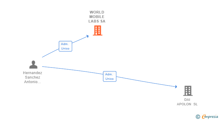 Vinculaciones societarias de WORLD MOBILE LABS SA