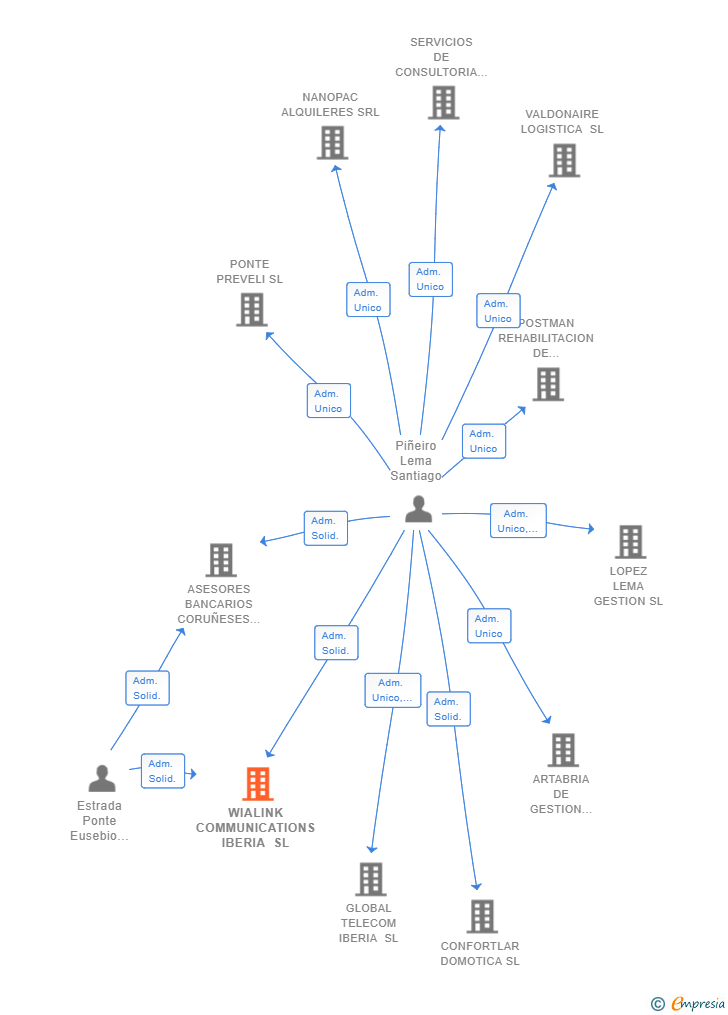 Vinculaciones societarias de WIALINK COMMUNICATIONS IBERIA SL