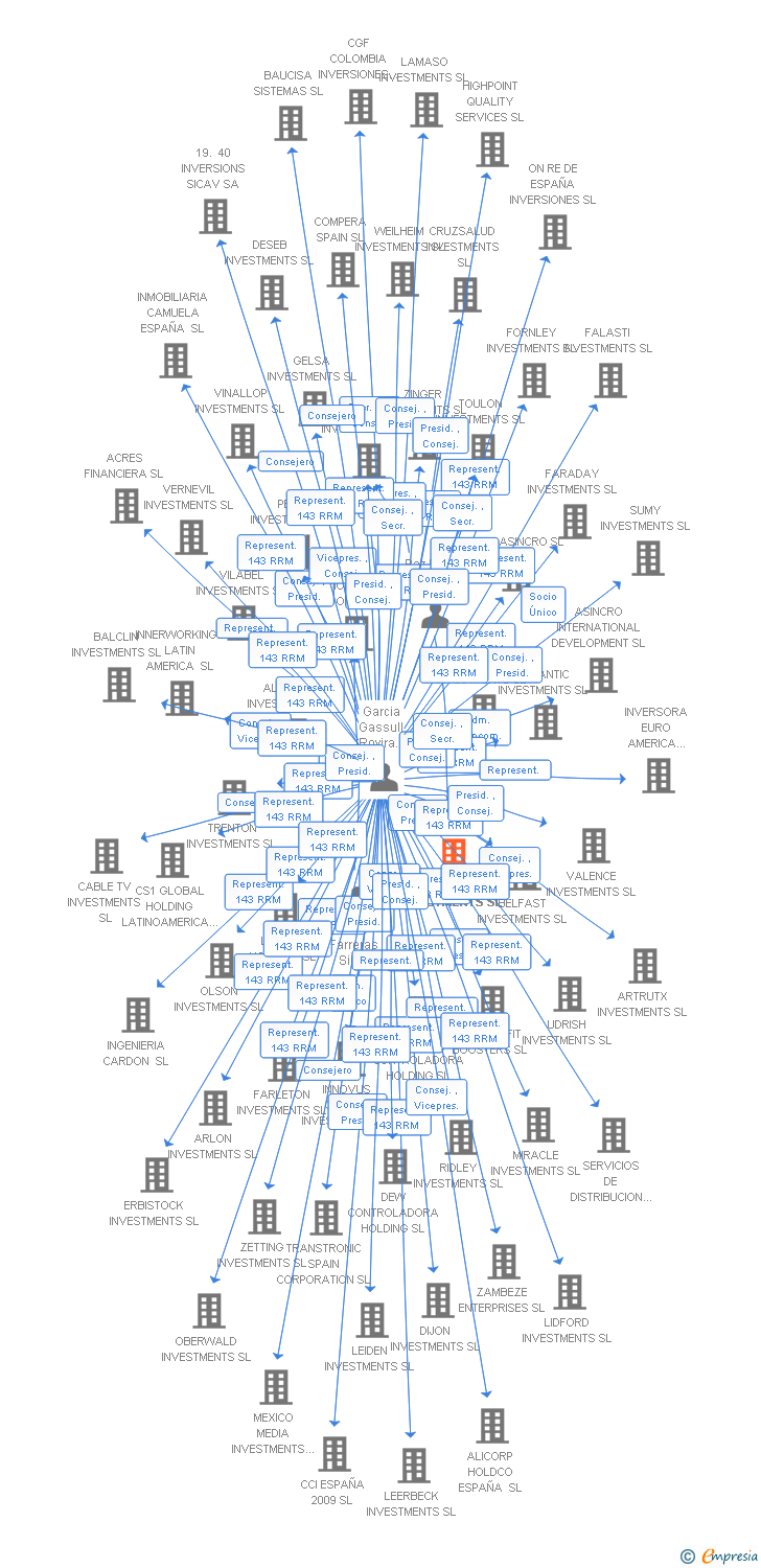 Vinculaciones societarias de GARSINGTON INVESTMENTS SL (EXTINGUIDA)
