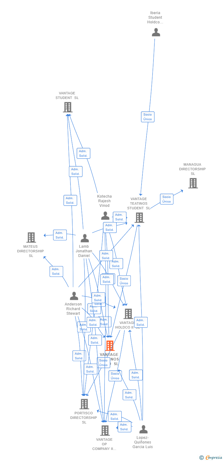 Vinculaciones societarias de VANTAGE TEATINOS OPCO SL