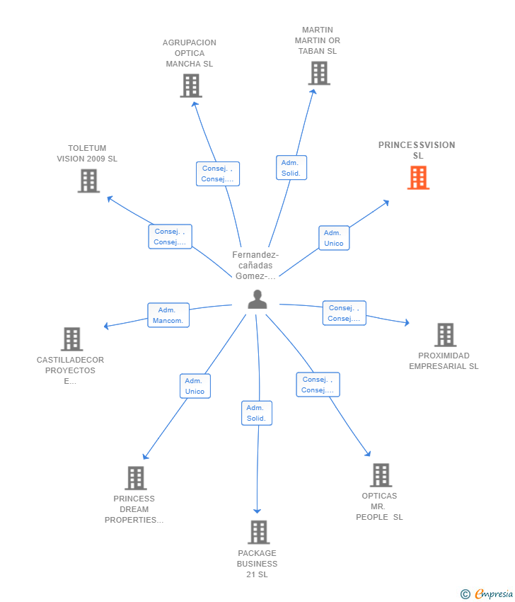Vinculaciones societarias de PRINCESSVISION SL