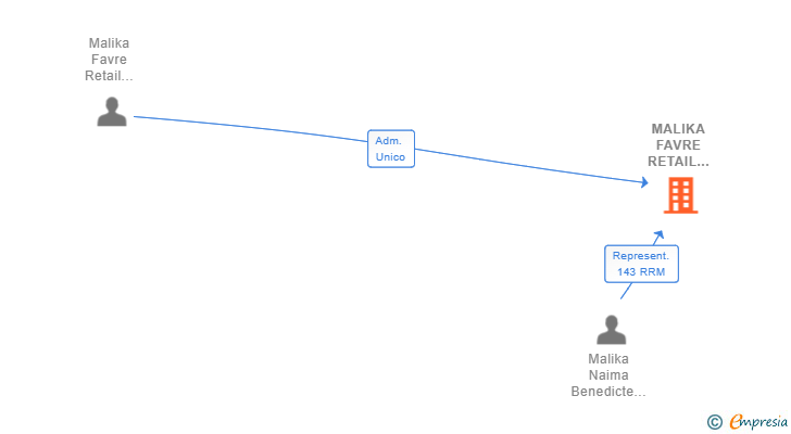 Vinculaciones societarias de MALIKA FAVRE RETAIL ESPAÑA SL (EXTINGUIDA)