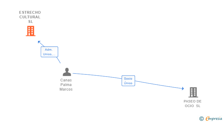 Vinculaciones societarias de ESTRECHO CULTURAL SL
