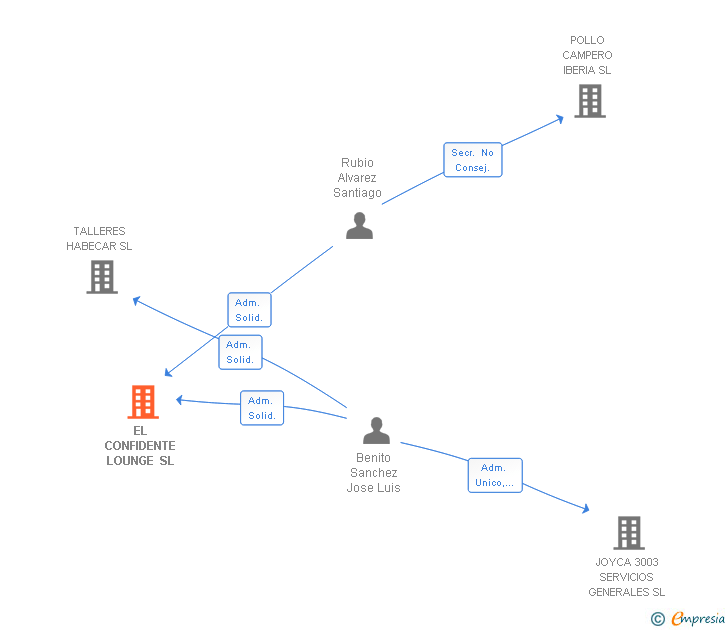 Vinculaciones societarias de EL CONFIDENTE LOUNGE SL
