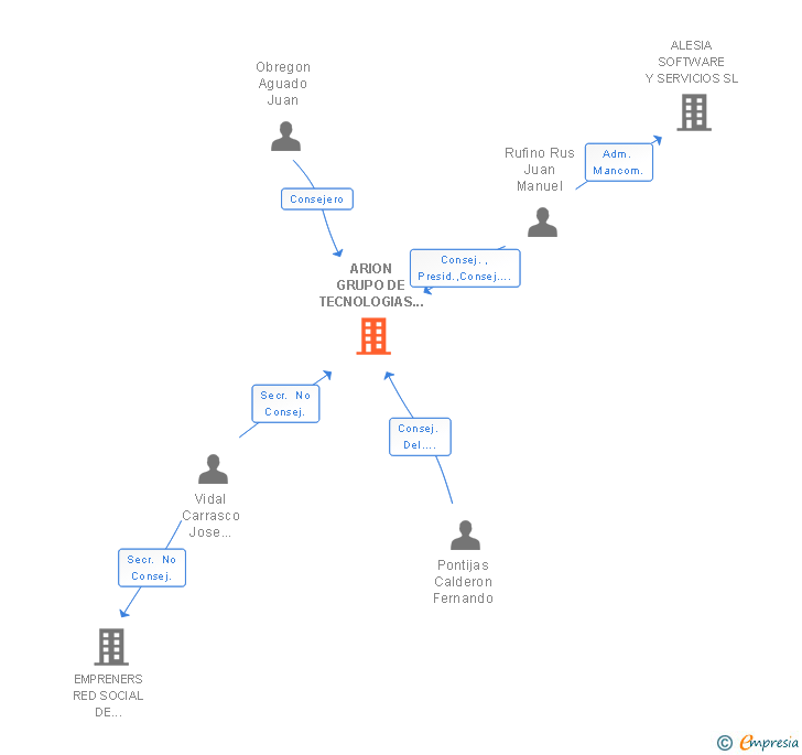 Vinculaciones societarias de ARION GRUPO DE TECNOLOGIAS AVANZADAS SL