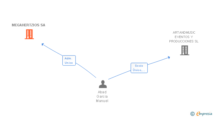 Vinculaciones societarias de MEGAHERTZIOS SA