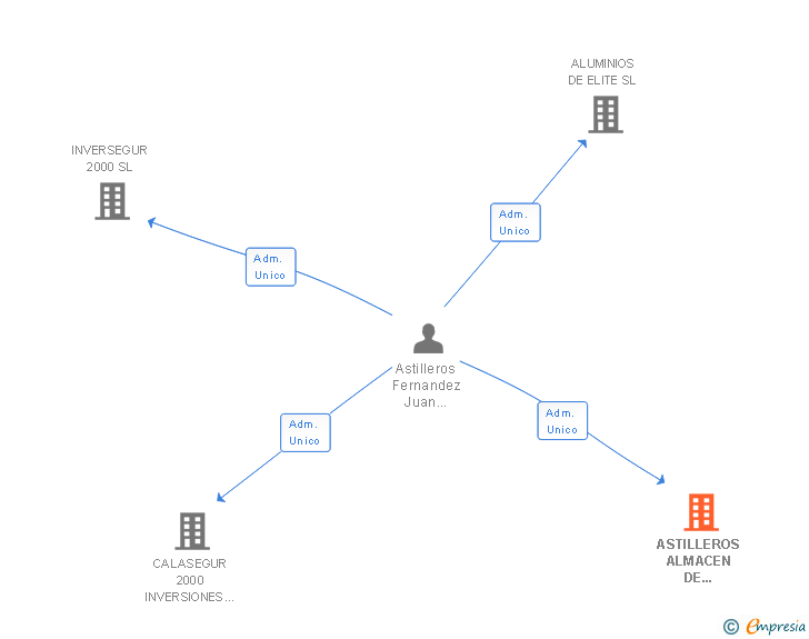 Vinculaciones societarias de ASTILLEROS ALMACEN DE ALUMINIO Y SUMINISTROS SL