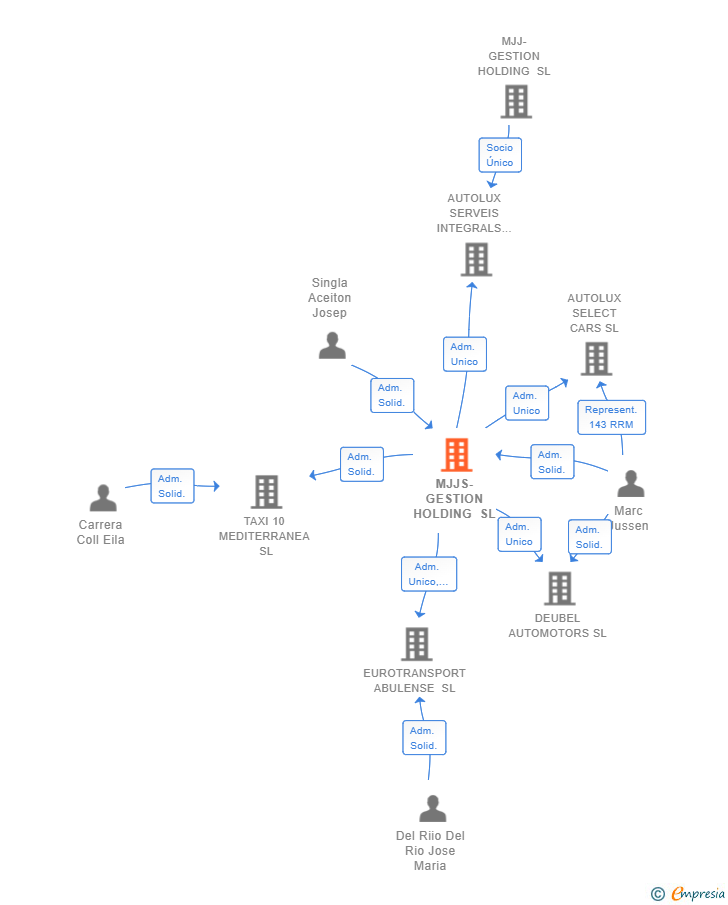 Vinculaciones societarias de MJJS-GESTION HOLDING SL