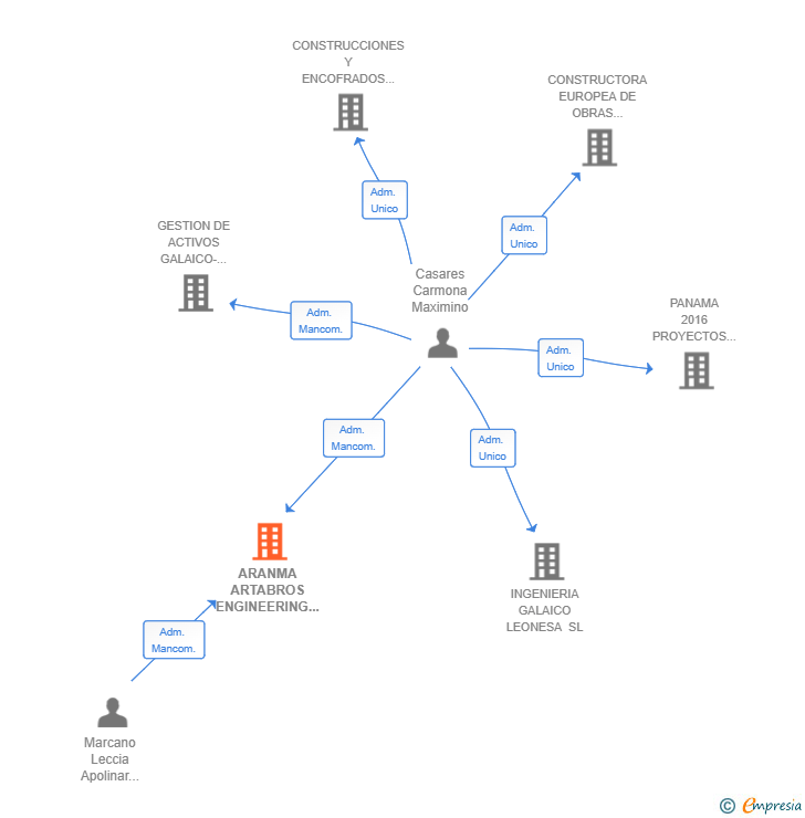 Vinculaciones societarias de ARANMA ARTABROS ENGINEERING SL