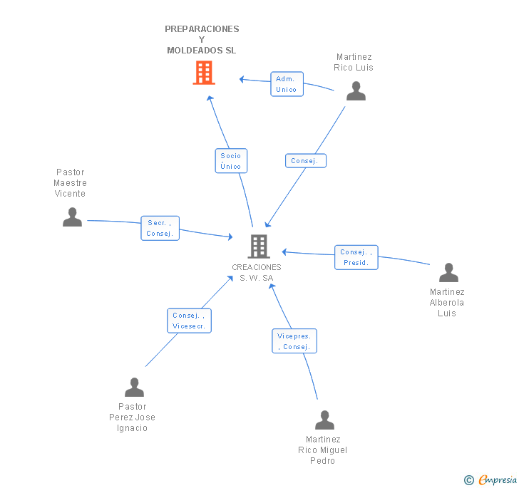 Vinculaciones societarias de PREPARACIONES Y MOLDEADOS SL