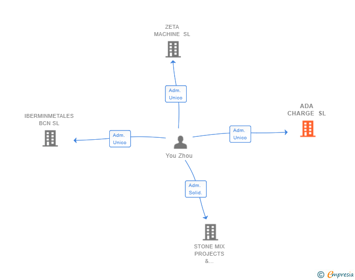 Vinculaciones societarias de ADA CHARGE SL