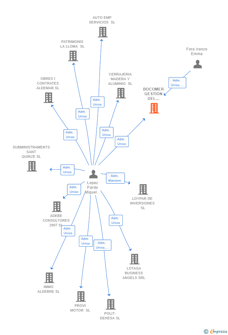 Vinculaciones societarias de BOCOMER GESTION DEL COMERCIO SL