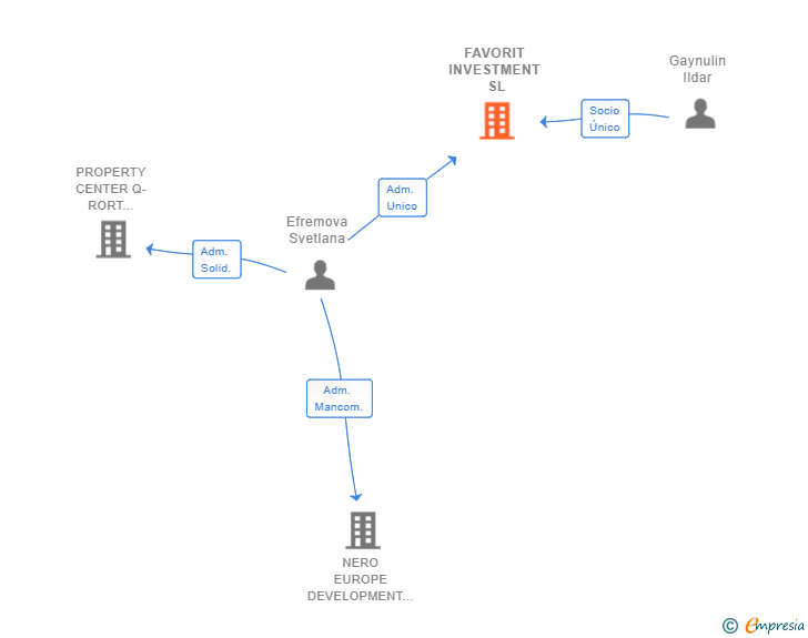 Vinculaciones societarias de FAVORIT INVESTMENT SL