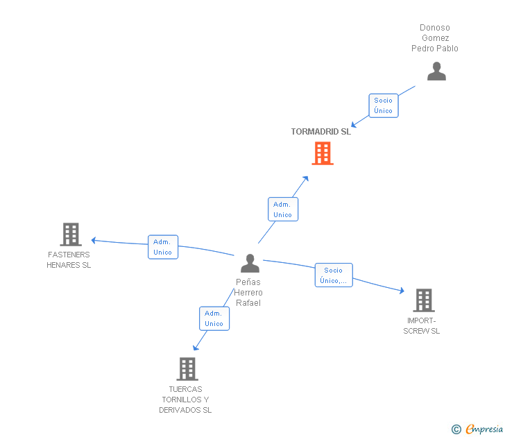 Vinculaciones societarias de TORMADRID SL