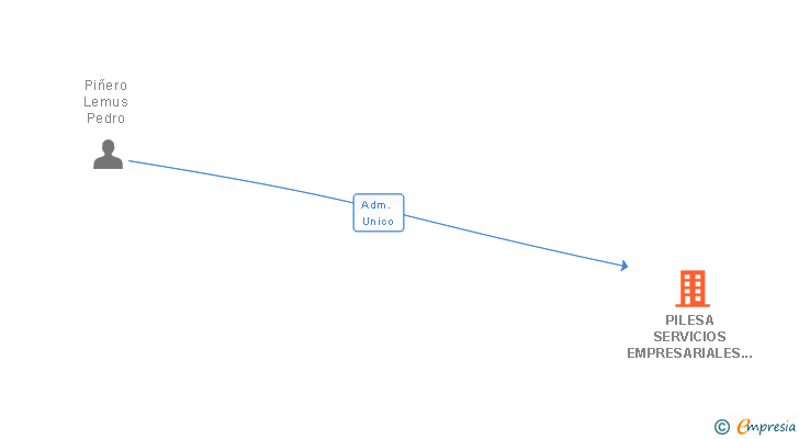 Vinculaciones societarias de PILESA SERVICIOS EMPRESARIALES SL