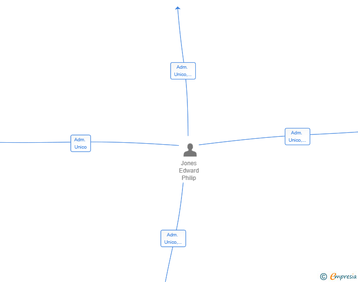 Vinculaciones societarias de EPJ ASSOCIATES HOLDINGS SL