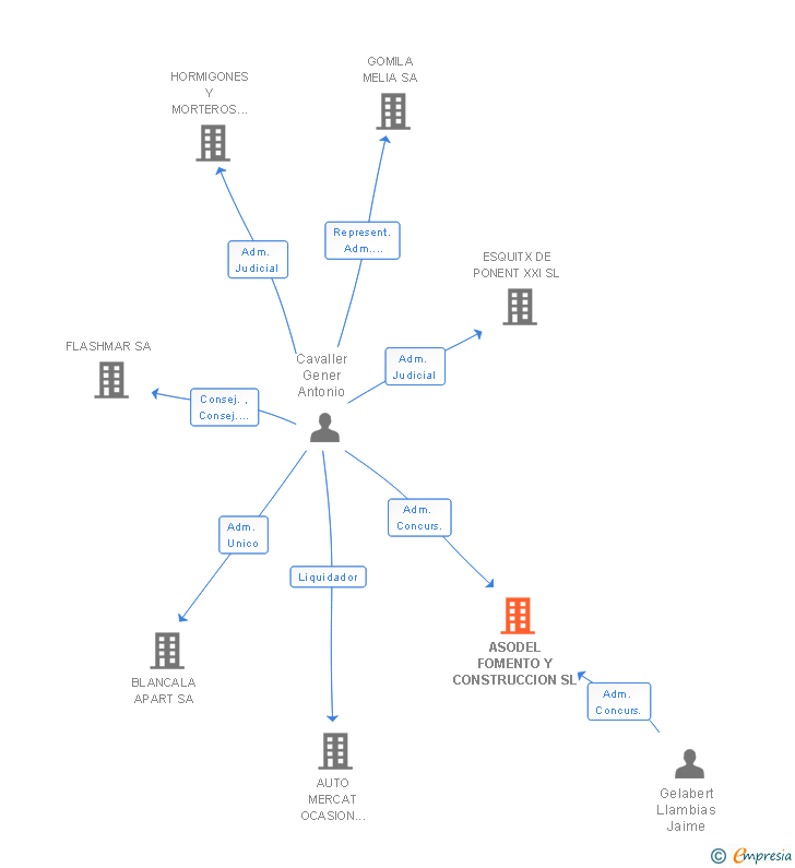 Vinculaciones societarias de ASODEL FOMENTO Y CONSTRUCCION SL