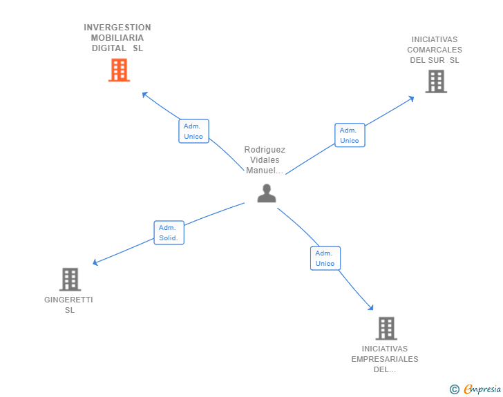 Vinculaciones societarias de INVERGESTION MOBILIARIA DIGITAL SL