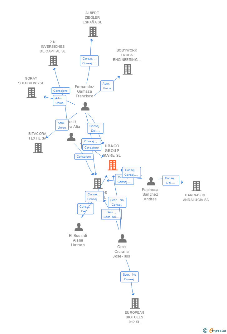 Vinculaciones societarias de UBAGO GROUP MARE SL
