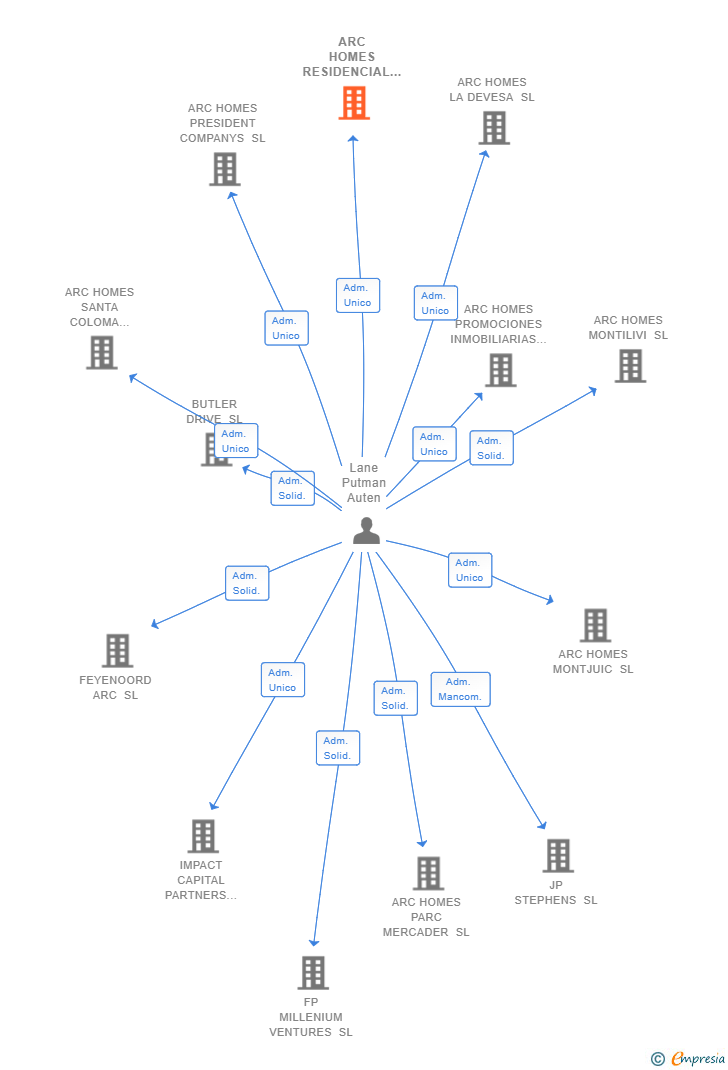 Vinculaciones societarias de ARC HOMES RESIDENCIAL EL BOSC SL