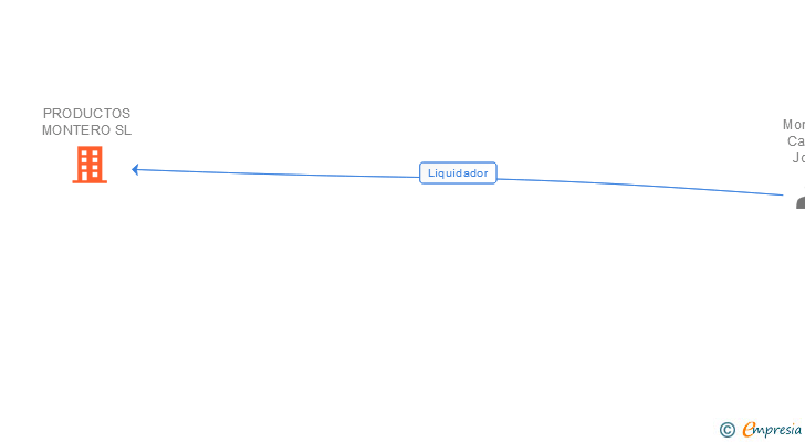 Vinculaciones societarias de PRODUCTOS MONTERO SL