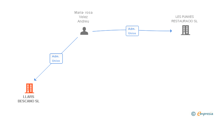 Vinculaciones societarias de LLARS BESCANO SL