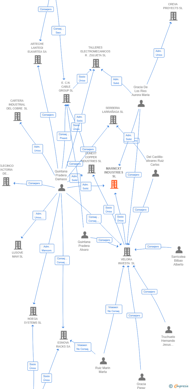 Vinculaciones societarias de MARNEXT INDUSTRIES SL
