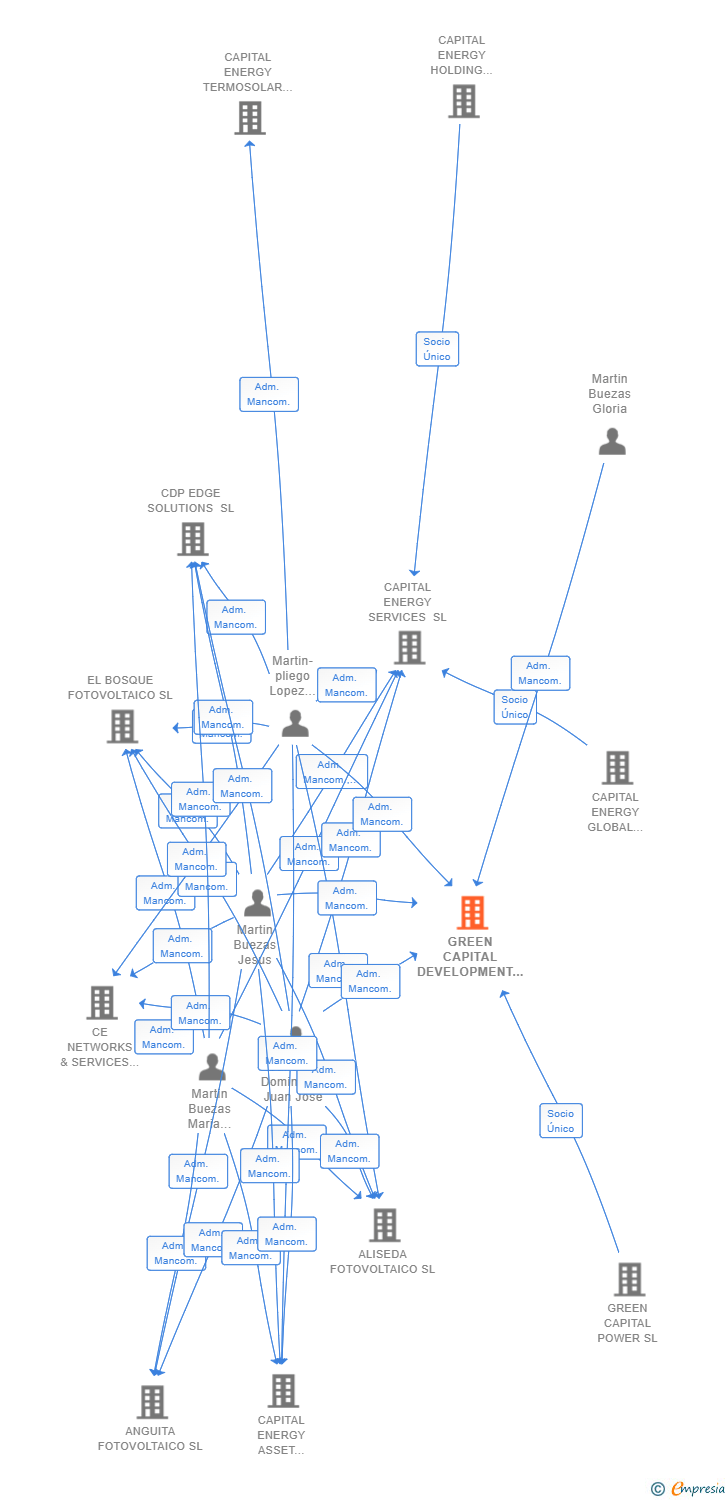 Vinculaciones societarias de GREEN CAPITAL DEVELOPMENT XXXVII SL