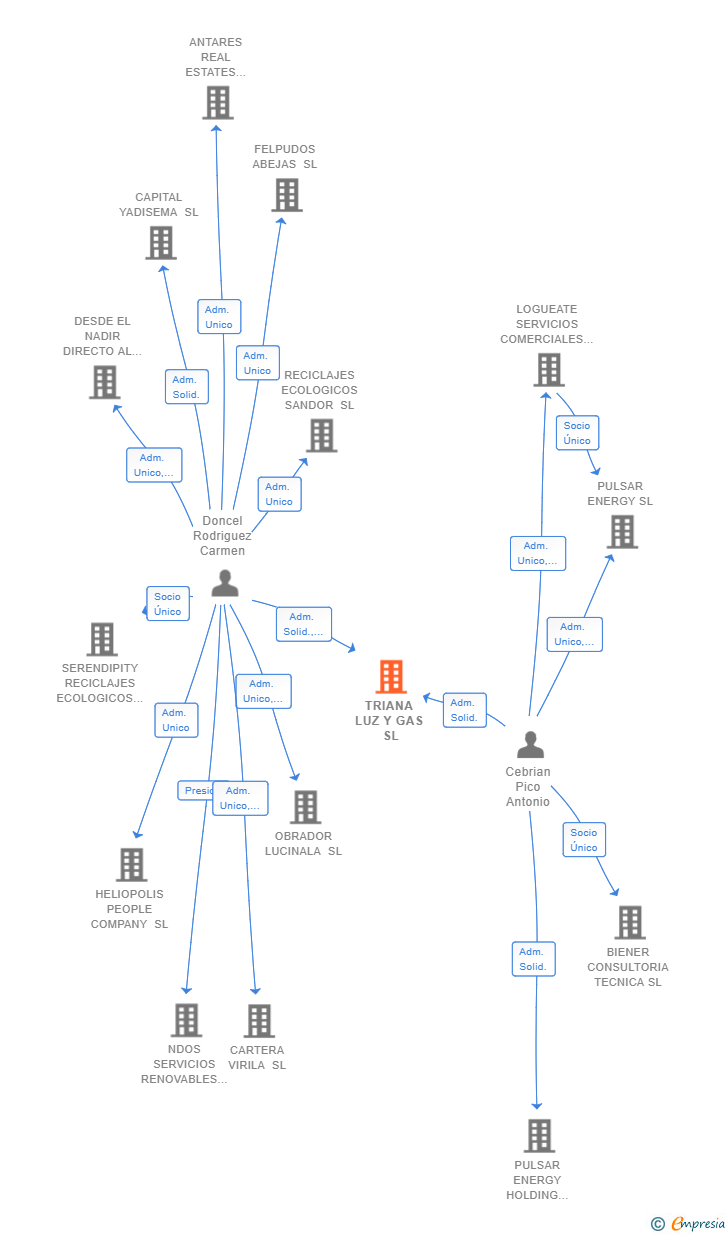 Vinculaciones societarias de TRIANA LUZ Y GAS SL