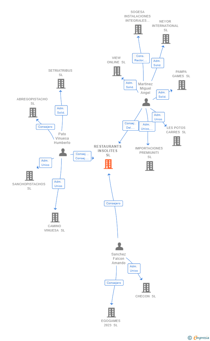 Vinculaciones societarias de RESTAURANTS INSOLITES SL