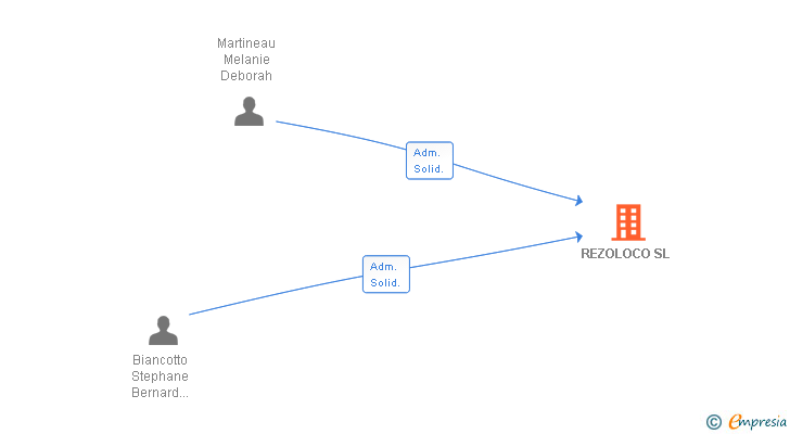 Vinculaciones societarias de REZOLOCO SL